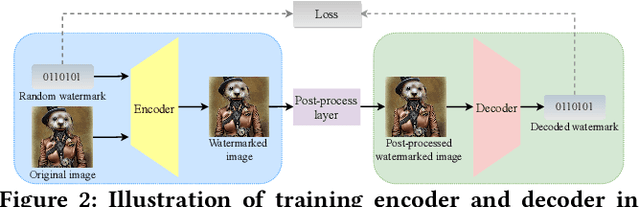 Figure 2 for Evading Watermark based Detection of AI-Generated Content