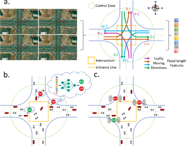 Figure 4 for Learning to Control and Coordinate Hybrid Traffic Through Robot Vehicles at Complex and Unsignalized Intersections