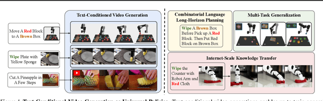 Figure 1 for Learning Universal Policies via Text-Guided Video Generation