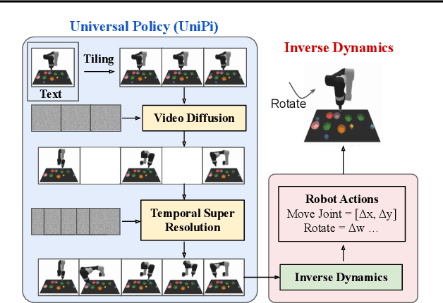 Figure 3 for Learning Universal Policies via Text-Guided Video Generation