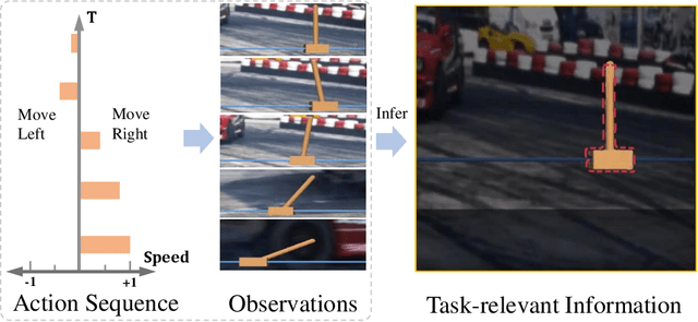 Figure 1 for Sequential Action-Induced Invariant Representation for Reinforcement Learning