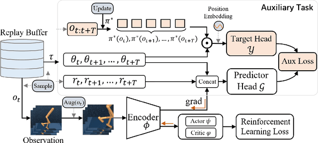 Figure 3 for Sequential Action-Induced Invariant Representation for Reinforcement Learning