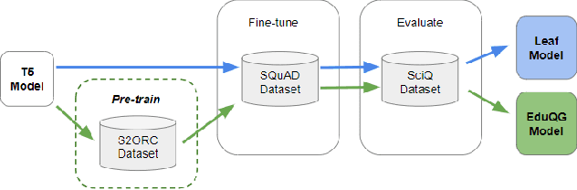 Figure 2 for Pre-Training With Scientific Text Improves Educational Question Generation