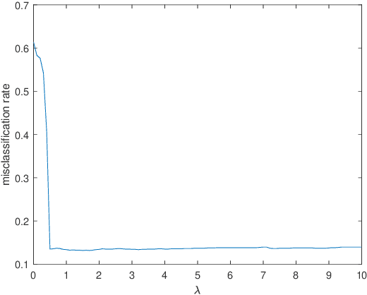 Figure 3 for Robust Distributed Learning Against Both Distributional Shifts and Byzantine Attacks