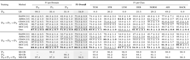 Figure 2 for Multi-scale Feature Alignment for Continual Learning of Unlabeled Domains