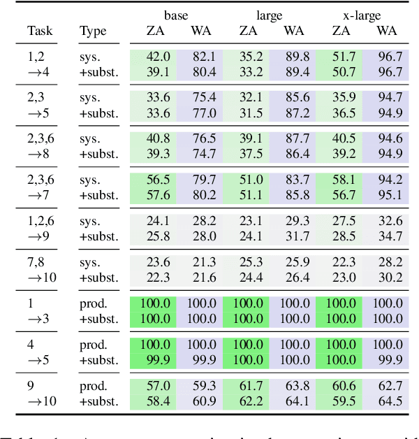 Figure 2 for Do Deep Neural Networks Capture Compositionality in Arithmetic Reasoning?