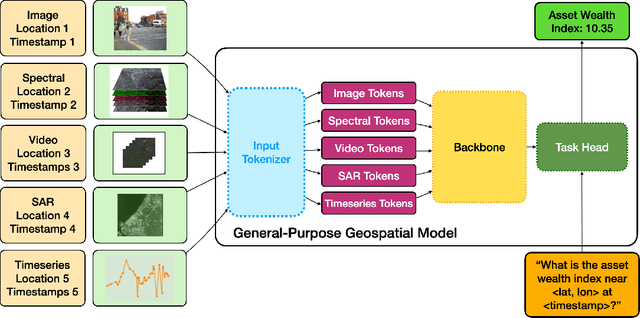 Figure 3 for A General Purpose Neural Architecture for Geospatial Systems