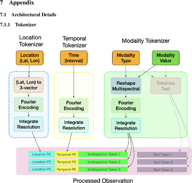 Figure 4 for A General Purpose Neural Architecture for Geospatial Systems