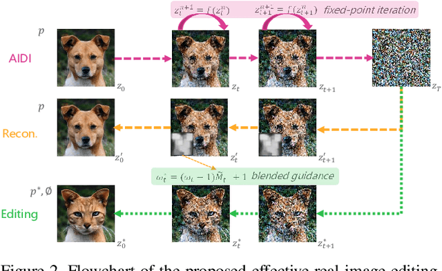 Figure 2 for Effective Real Image Editing with Accelerated Iterative Diffusion Inversion