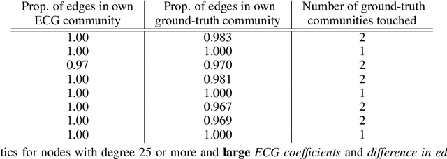 Figure 4 for Artificial Benchmark for Community Detection with Outliers (ABCD+o)