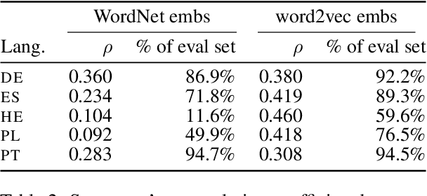 Figure 3 for Grammatical Gender's Influence on Distributional Semantics: A Causal Perspective
