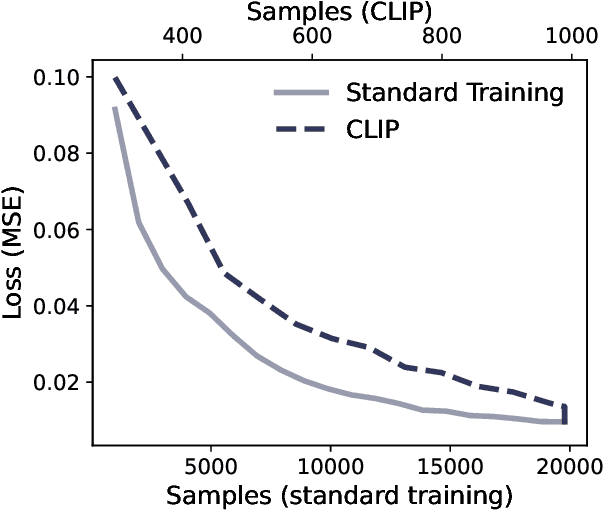 Figure 3 for CLIP: Train Faster with Less Data
