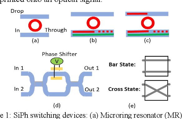Figure 1 for Silicon Photonic 2.5D Interposer Networks for Overcoming Communication Bottlenecks in Scale-out Machine Learning Hardware Accelerators