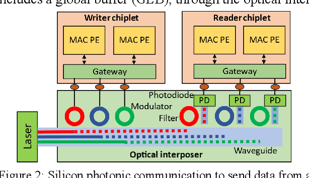 Figure 2 for Silicon Photonic 2.5D Interposer Networks for Overcoming Communication Bottlenecks in Scale-out Machine Learning Hardware Accelerators