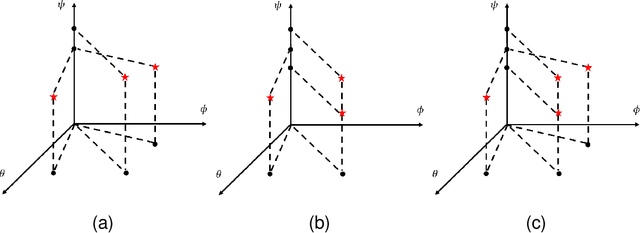 Figure 3 for Channel Estimation for RIS-Aided MIMO Systems: A Partially Decoupled Atomic Norm Minimization Approach