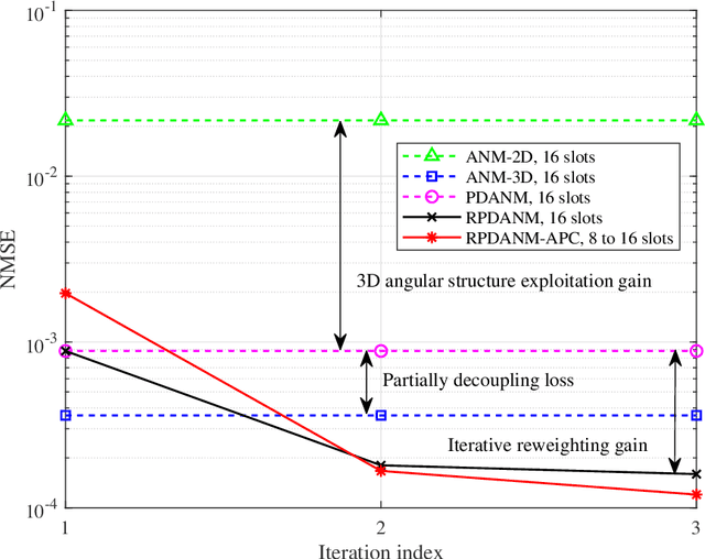 Figure 4 for Channel Estimation for RIS-Aided MIMO Systems: A Partially Decoupled Atomic Norm Minimization Approach