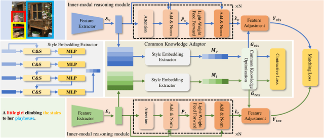 Figure 1 for The style transformer with common knowledge optimization for image-text retrieval