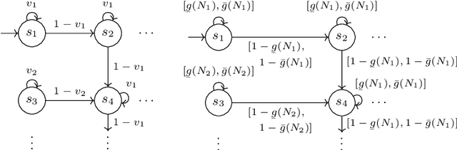 Figure 3 for Efficient Sensitivity Analysis for Parametric Robust Markov Chains