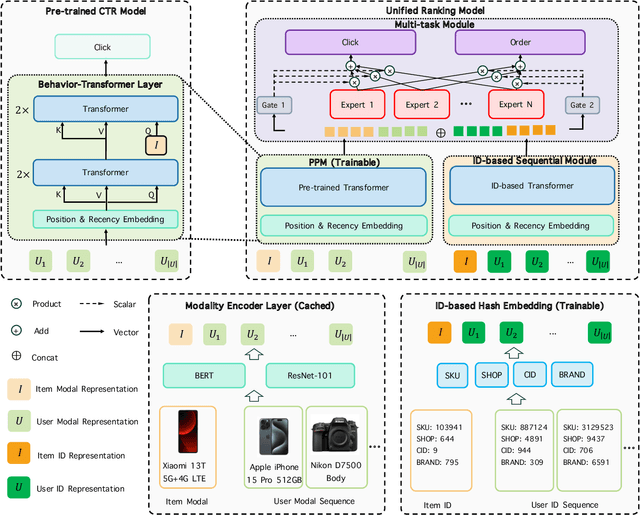 Figure 1 for PPM : A Pre-trained Plug-in Model for Click-through Rate Prediction