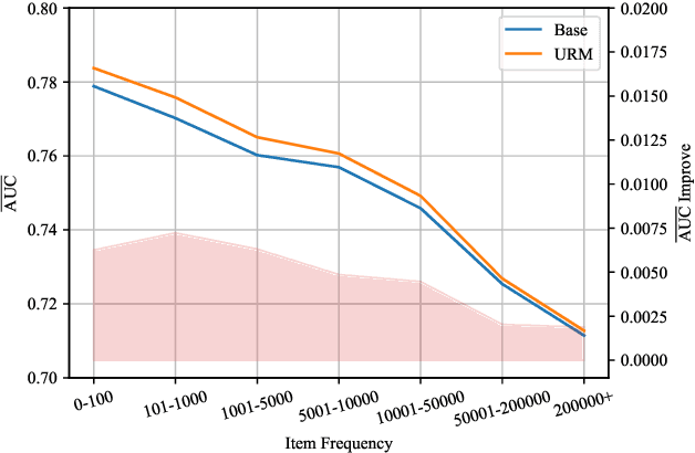 Figure 4 for PPM : A Pre-trained Plug-in Model for Click-through Rate Prediction