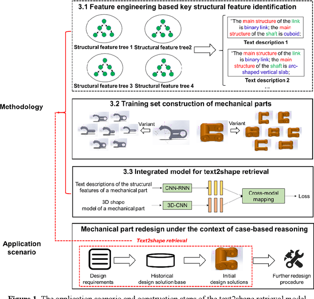 Figure 1 for Text2shape Deep Retrieval Model: Generating Initial Cases for Mechanical Part Redesign under the Context of Case-Based Reasoning
