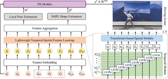 Figure 3 for HMD-Poser: On-Device Real-time Human Motion Tracking from Scalable Sparse Observations