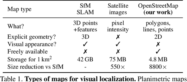 Figure 2 for OrienterNet: Visual Localization in 2D Public Maps with Neural Matching