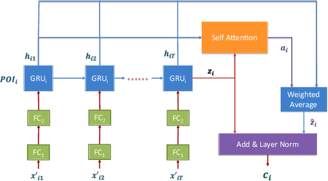 Figure 3 for Learning Dynamic Graphs from All Contextual Information for Accurate Point-of-Interest Visit Forecasting