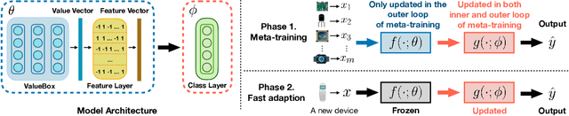 Figure 1 for MetaLDC: Meta Learning of Low-Dimensional Computing Classifiers for Fast On-Device Adaption