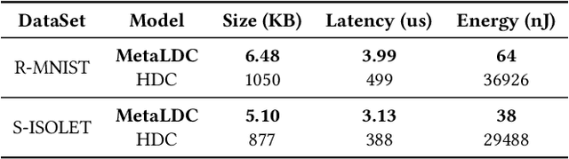 Figure 2 for MetaLDC: Meta Learning of Low-Dimensional Computing Classifiers for Fast On-Device Adaption