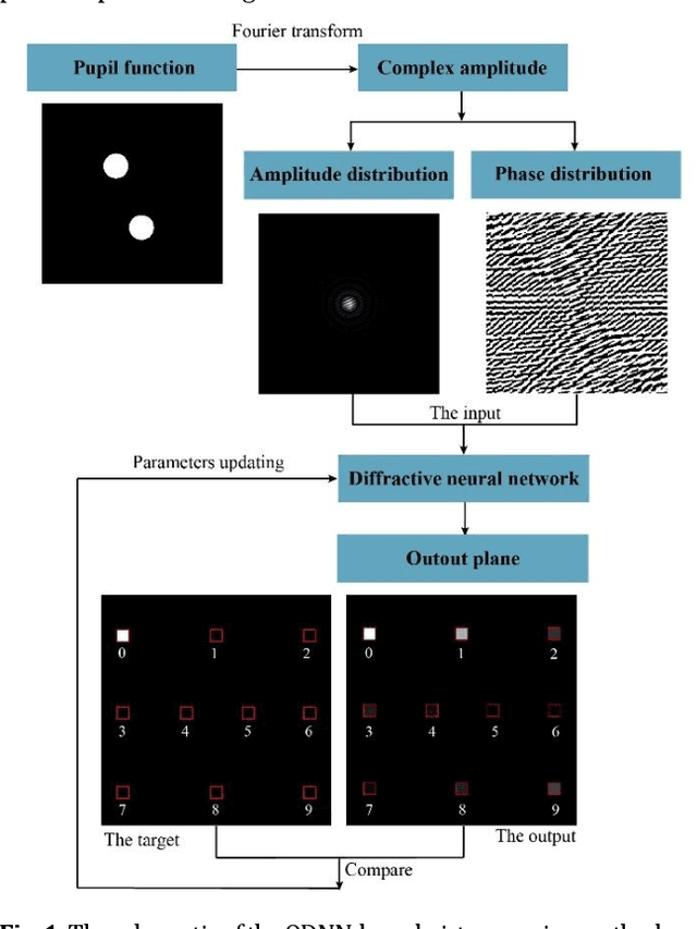 Figure 1 for Piston sensing for sparse aperture systems via all-optical diffractive neural network