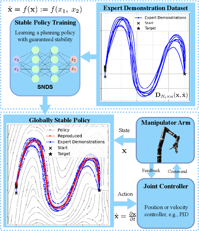 Figure 1 for Globally Stable Neural Imitation Policies