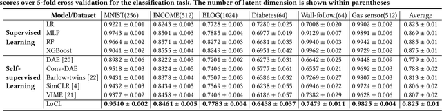 Figure 4 for Local Contrastive Feature learning for Tabular Data