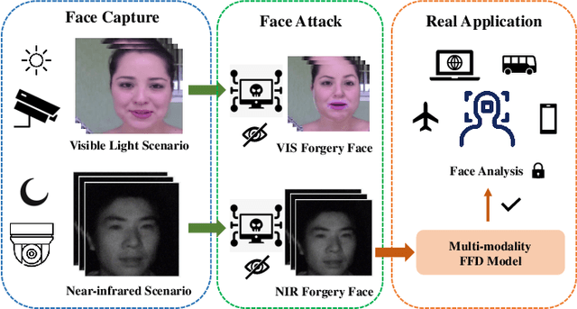 Figure 1 for Hierarchical Forgery Classifier On Multi-modality Face Forgery Clues