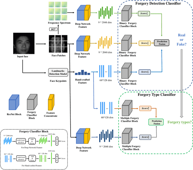 Figure 2 for Hierarchical Forgery Classifier On Multi-modality Face Forgery Clues
