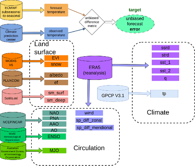 Figure 1 for Applying ranking techniques for estimating influence of Earth variables on temperature forecast error
