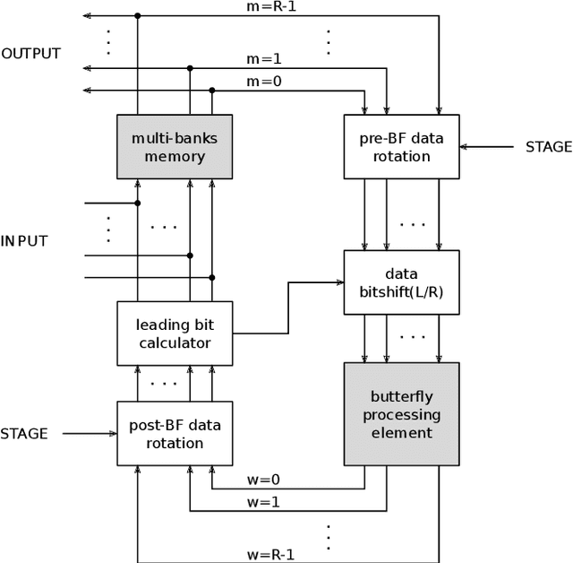 Figure 2 for Implementation of hyperspectral inversion algorithms on FPGA: Hardware comparison using High Level Synthesis