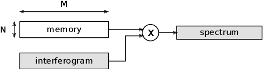 Figure 3 for Implementation of hyperspectral inversion algorithms on FPGA: Hardware comparison using High Level Synthesis