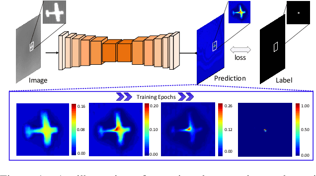 Figure 1 for Mapping Degeneration Meets Label Evolution: Learning Infrared Small Target Detection with Single Point Supervision