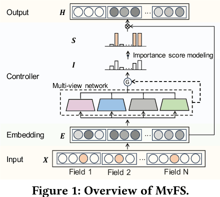 Figure 1 for MvFS: Multi-view Feature Selection for Recommender System