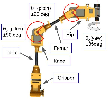 Figure 2 for MorphoGear: An UAV with Multi-Limb Morphogenetic Gear for Rough-Terrain Locomotion
