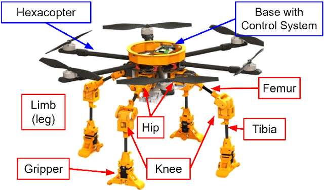 Figure 4 for MorphoGear: An UAV with Multi-Limb Morphogenetic Gear for Rough-Terrain Locomotion