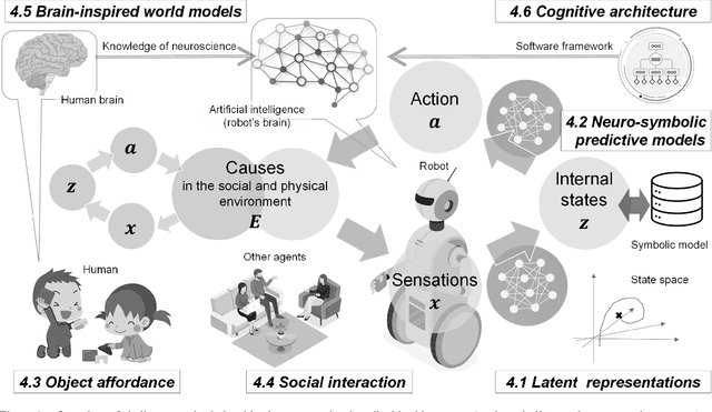Figure 1 for World Models and Predictive Coding for Cognitive and Developmental Robotics: Frontiers and Challenges