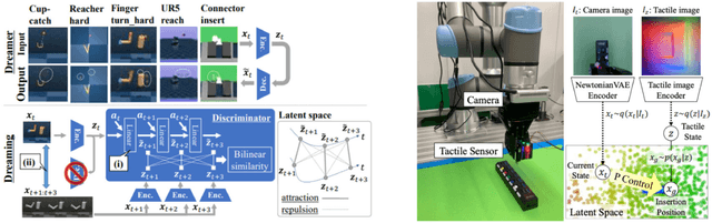 Figure 2 for World Models and Predictive Coding for Cognitive and Developmental Robotics: Frontiers and Challenges