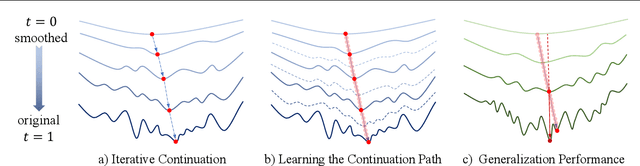 Figure 1 for Continuation Path Learning for Homotopy Optimization
