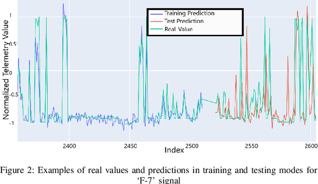 Figure 2 for An Anomaly Detection Method for Satellites Using Monte Carlo Dropout