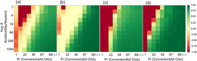 Figure 3 for AdCraft: An Advanced Reinforcement Learning Benchmark Environment for Search Engine Marketing Optimization