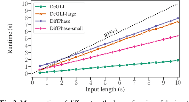 Figure 4 for DiffPhase: Generative Diffusion-based STFT Phase Retrieval