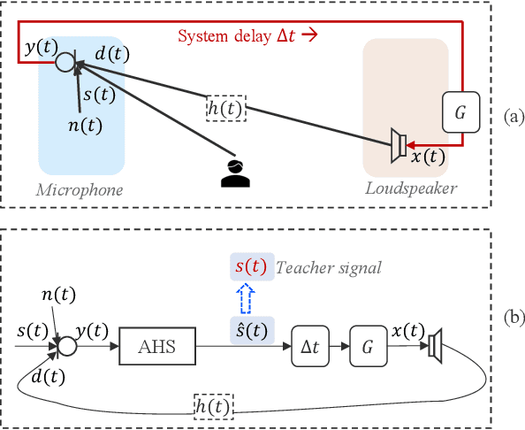 Figure 1 for Deep AHS: A Deep Learning Approach to Acoustic Howling Suppression