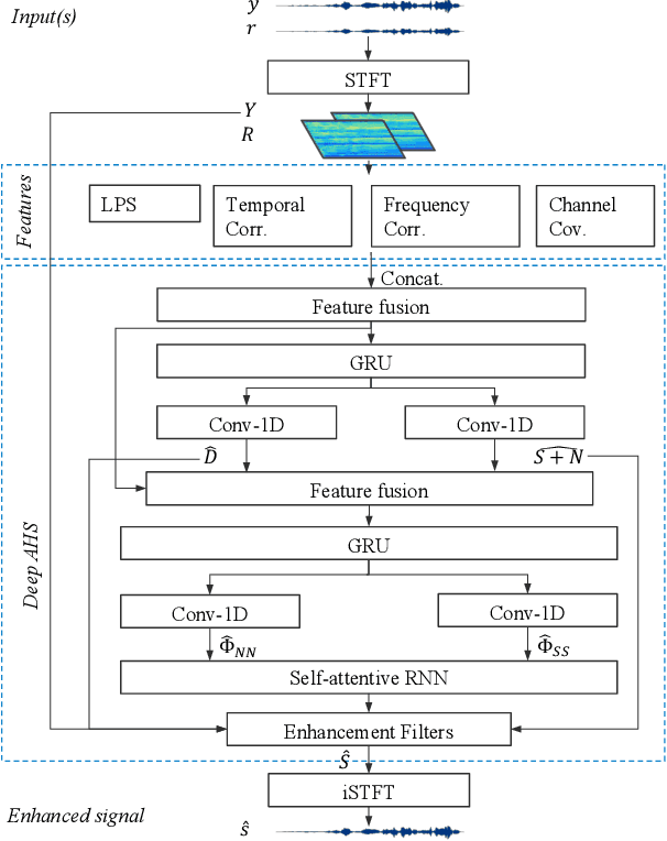 Figure 3 for Deep AHS: A Deep Learning Approach to Acoustic Howling Suppression